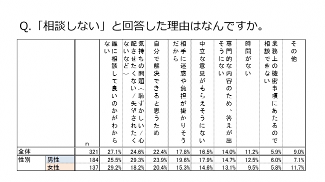 相談をしない理由