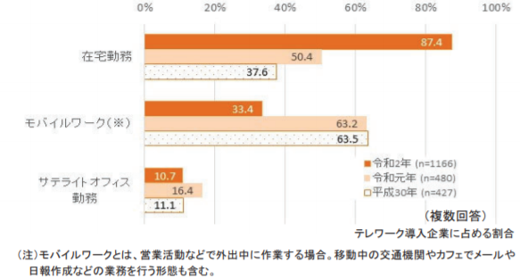 テレワークの種類