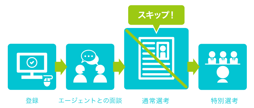 DYM就職の新卒エージェント
