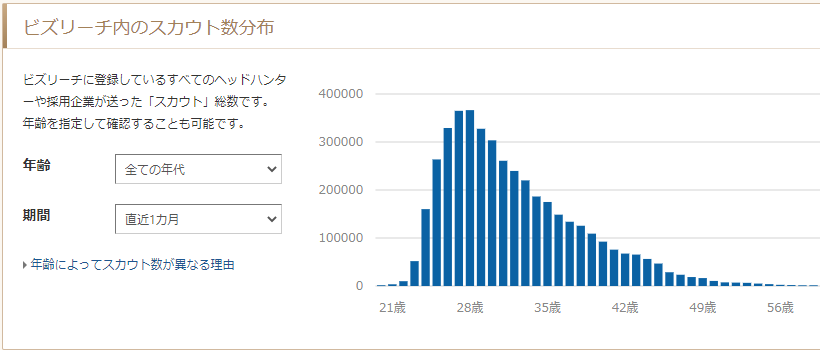 ビズリーチ20代若手のスカウト