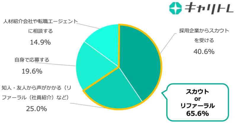 20代若手転職の現状3