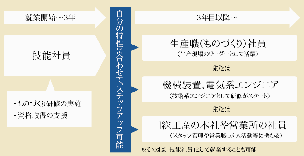 工場求人ナビの日総工産の技能社員