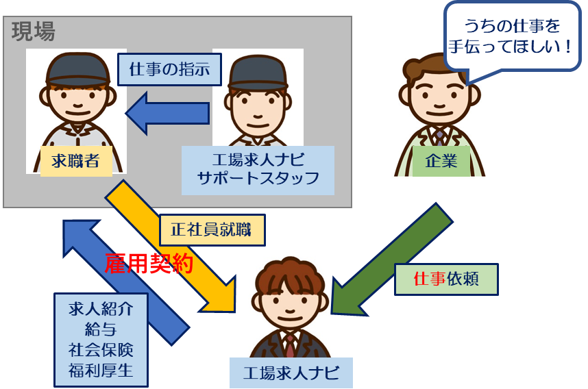 工場求人ナビの技能社員