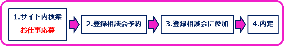工場求人ナビの行動タイプ