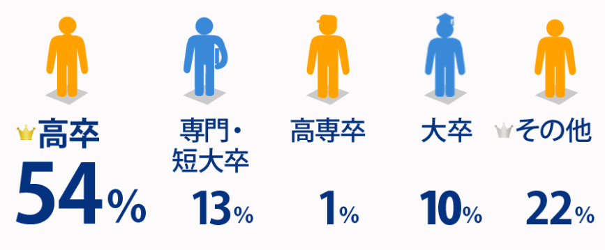 工場求人ナビのスタッフ学歴