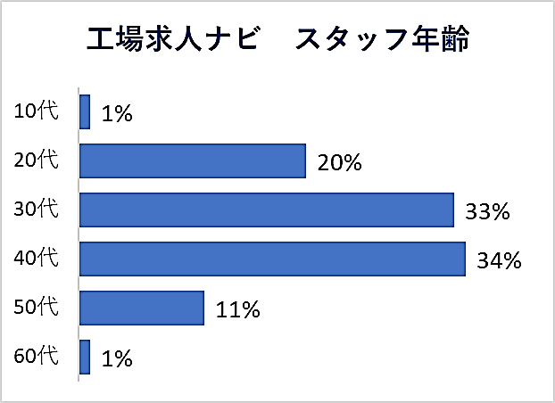 工場求人ナビのスタッフ年齢