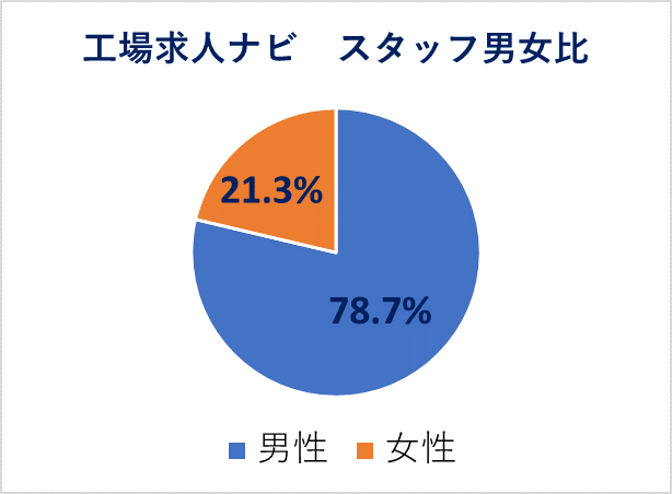 工場求人ナビの男女比