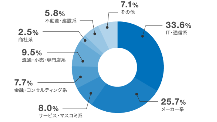 マイナビエージェント業界別求人割合