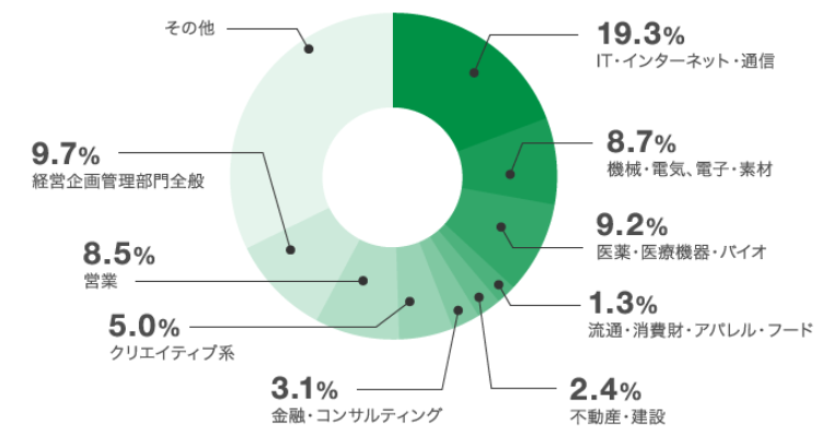 マイナビエージェント職種別求人割合