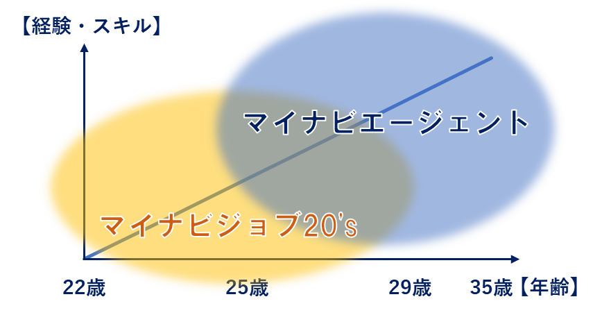 マイナビジョブ20’sとマイナビエージェントの対応可能範囲の分布