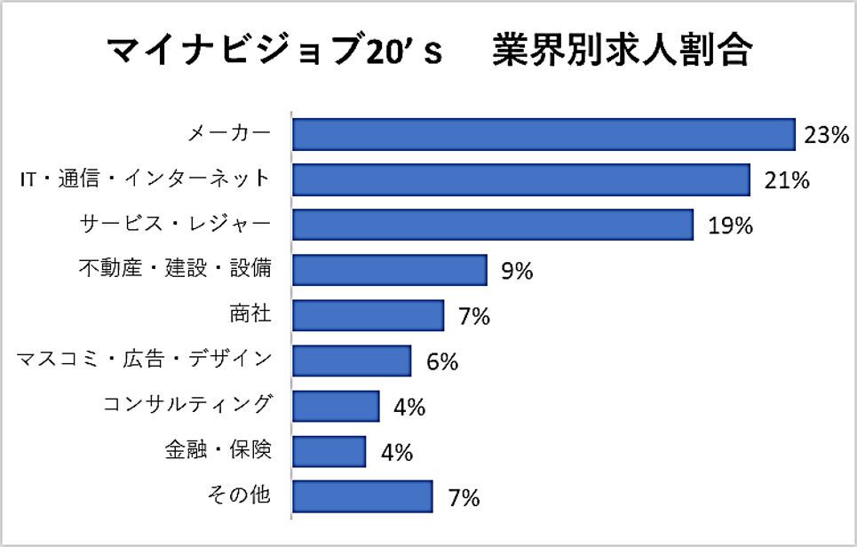 マイナビジョブ20’sの業界別求人割合