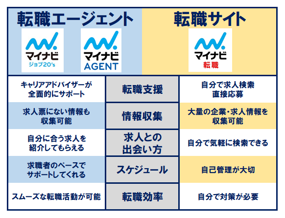 転職エージェントと転職サイトの違い