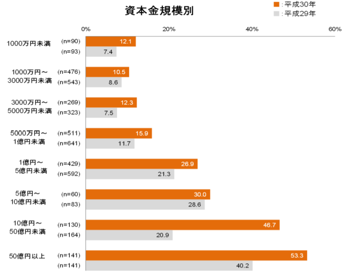 従業員数別にみる企業のテレワーク導入状況