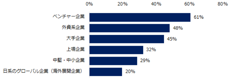 テレワーク(リモートワーク)可能な求人が増えたと感じる企業