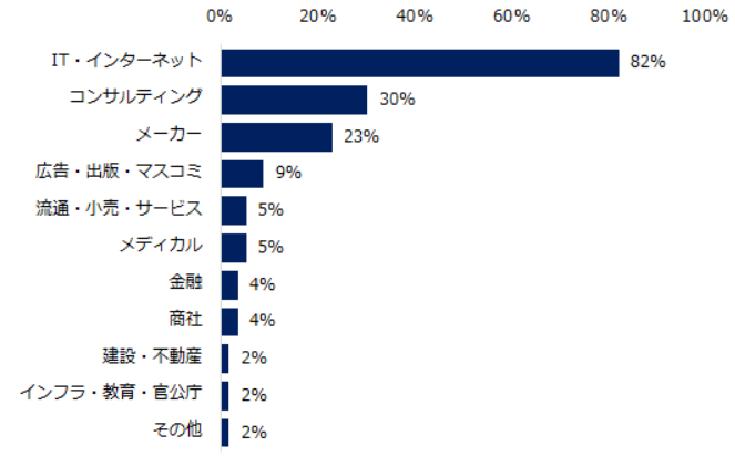 テレワーク(リモートワーク)可能な求人が増えたと感じる業種