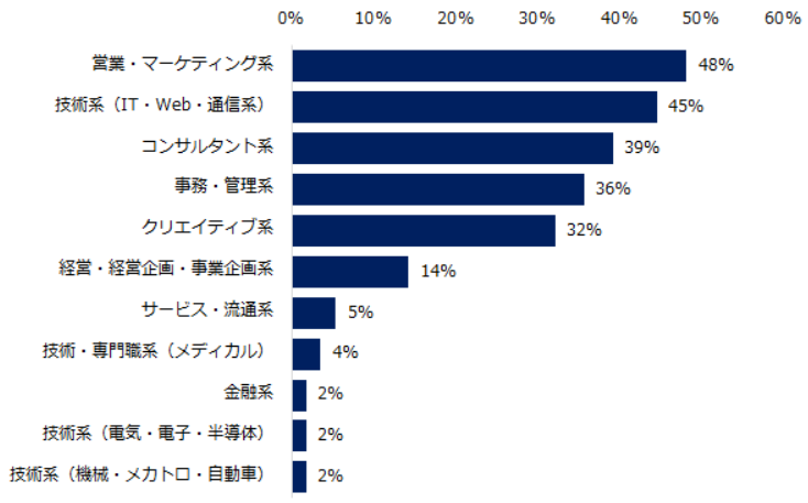 テレワーク(リモートワーク)可能な求人が増えたと感じる職種