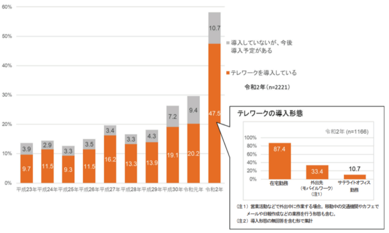 テレワークの導入状況