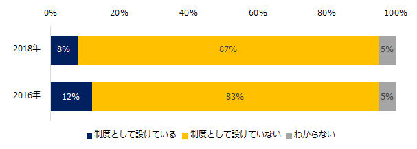 出戻り転職(再雇用)の受け入れ実績調査2