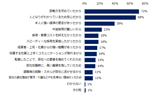 出戻り転職(再雇用)の受け入れ実績調査5