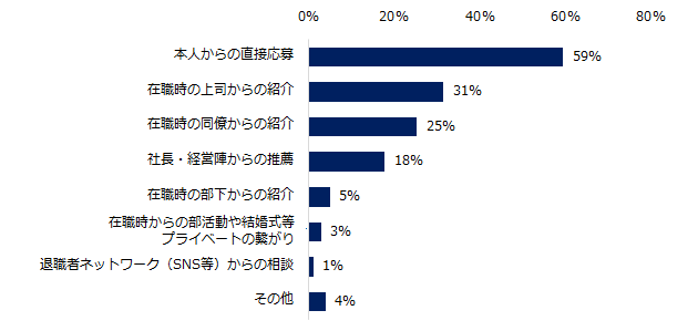 出戻り転職(再雇用)の受け入れ実績調査4