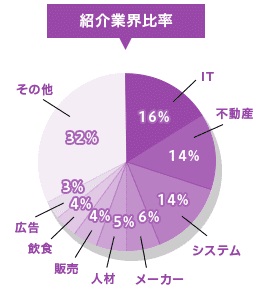 DYM就職の求人比率