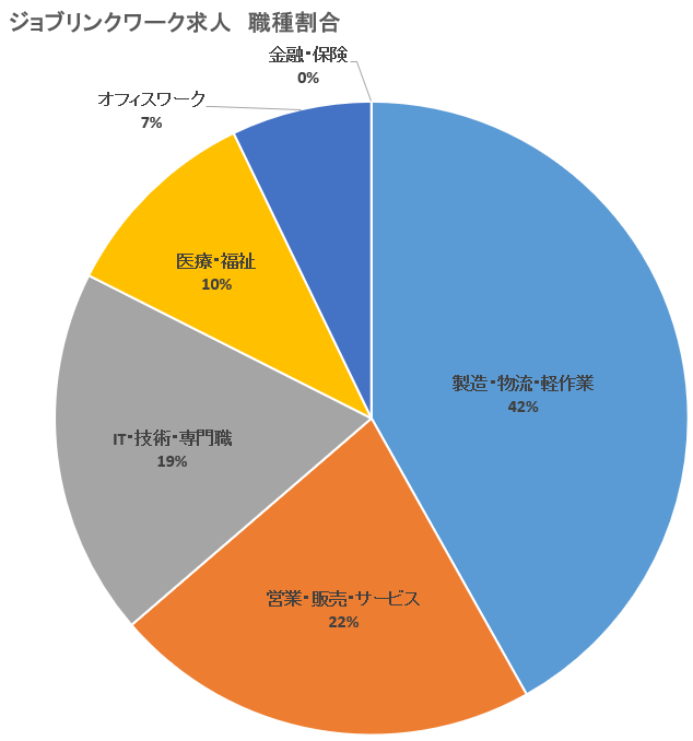 【ジョブリンクワーク】職種別求人割合