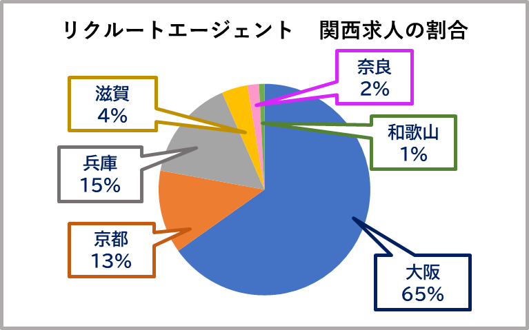転職エージェントでのリクルートエージェントの関西求人の割合
