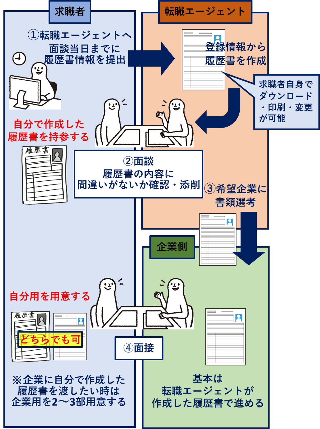 転職エージェントの履歴書の流れ