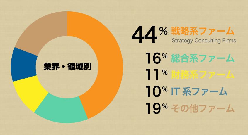 現役コンサルタントに人気のファーム