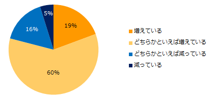 50代対象の求人の変動