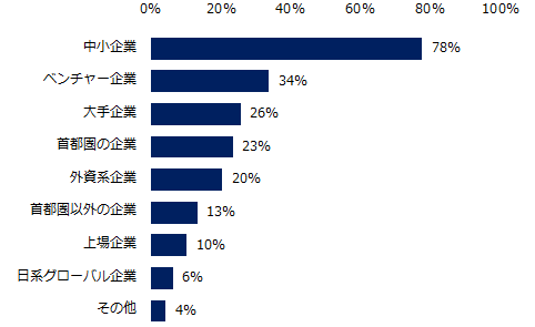 50代の求人が増えている企業特徴