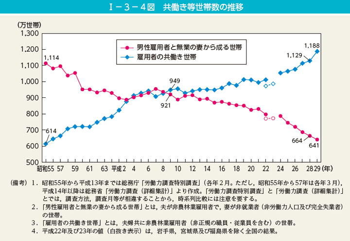 共働き世帯の推移