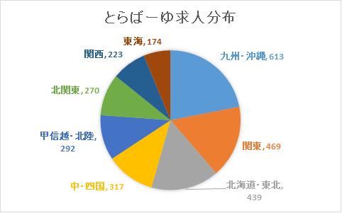 とらばーゆ求人分布