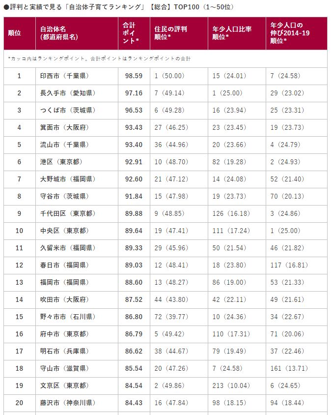 子育てのしやすい地域ランキング