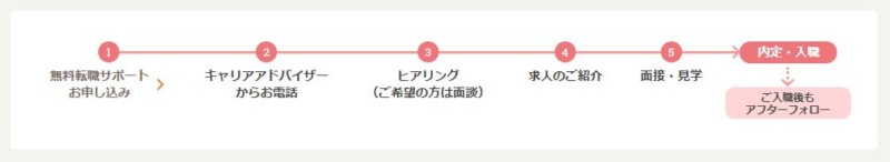 マイナビ介護職 利用の流れ