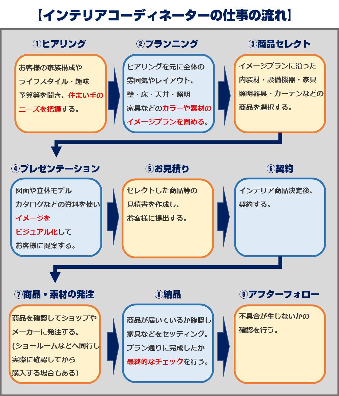 インテリアコーディネーターの仕事の流れ