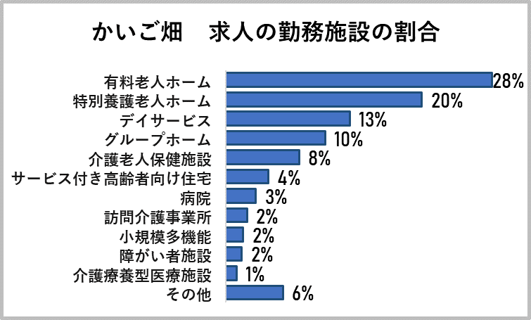 かいご畑の求人の勤務施設の割合