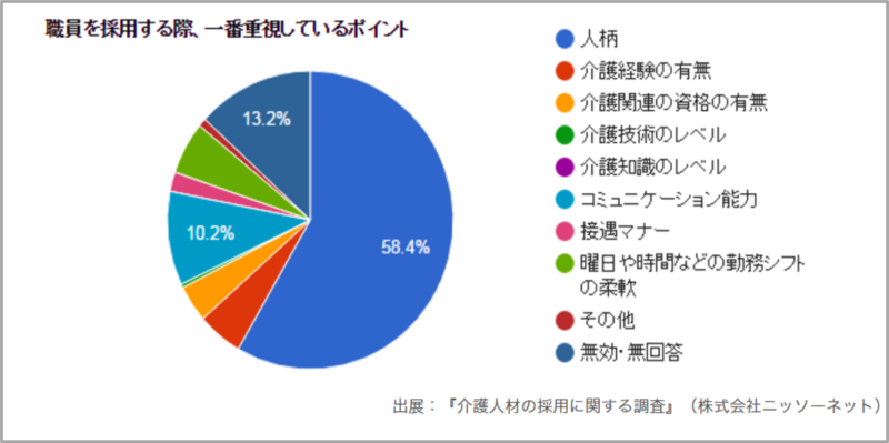 かいご畑の調査で重要視するポイントは何か？のアンケート