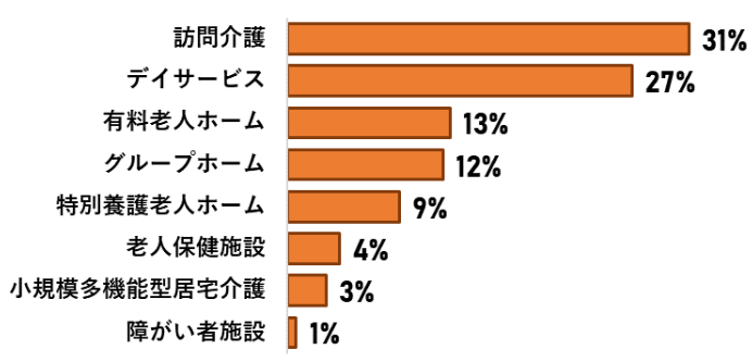 レバウェル介護(旧：きらケア)の求人で転職成功