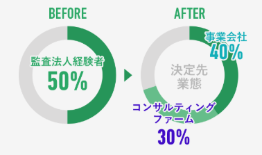 マイナビ会計士の転職後の業態の割合