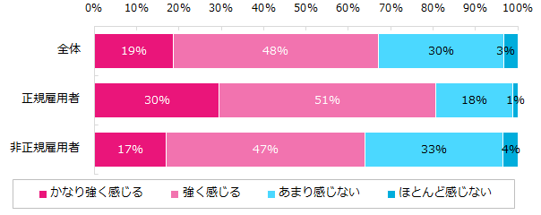 仕事でストレスを感じる人の割合
