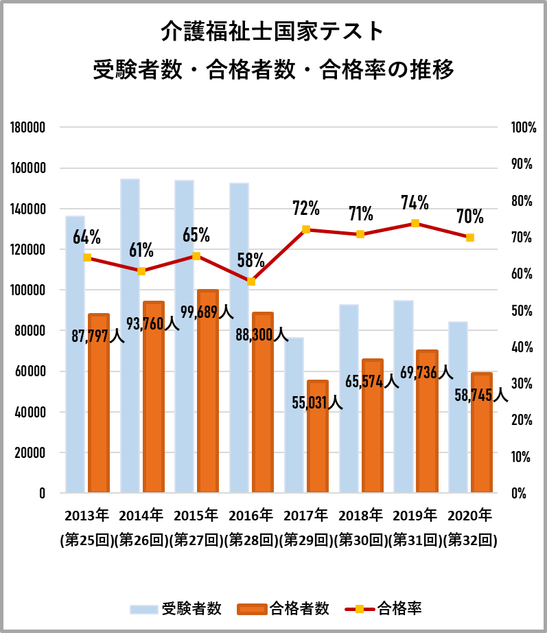 介護福祉士の資格の合格者推移