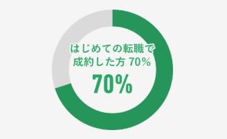 マイナビ会計士のはじめての転職で成約した方の割合