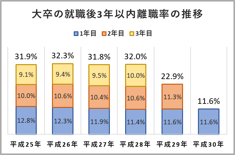 大卒の就職後3年以内離職率の推移