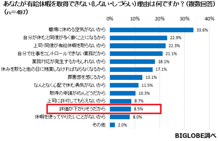 有給を取れない理由