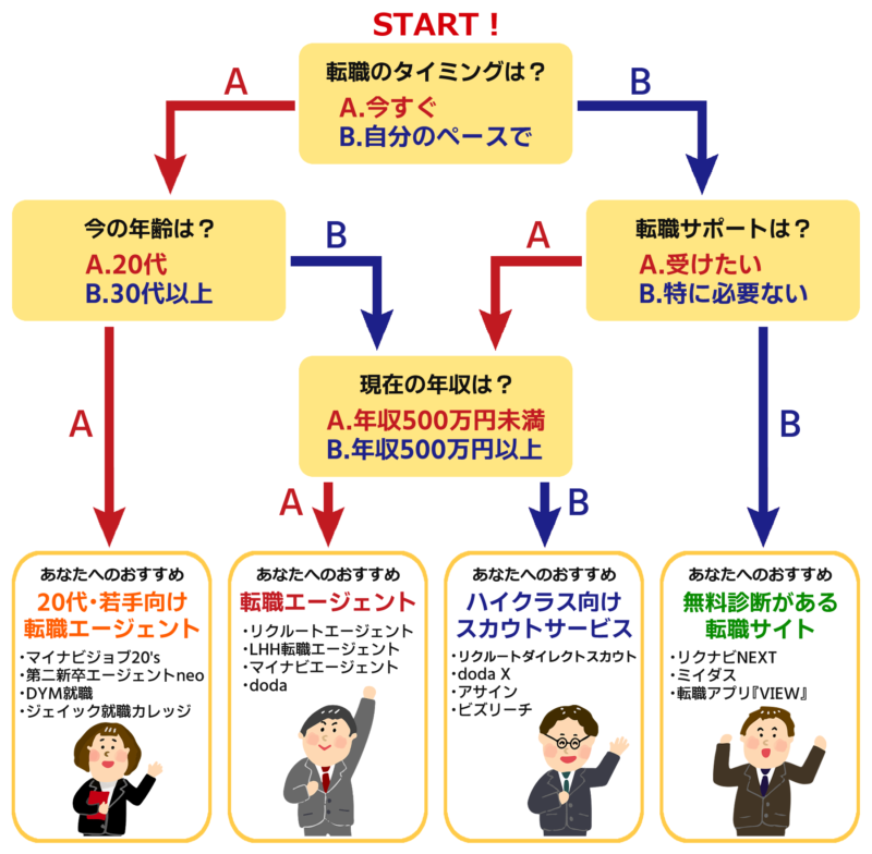 転職サイト_診断チャート