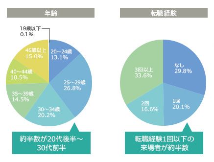 doda転職フェアデータ