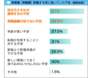 エンジニアが転職時に感じる不安点
