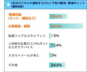 エンジニアが転職時に感じる不安解消法