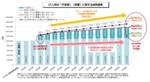 it人材の需要と供給